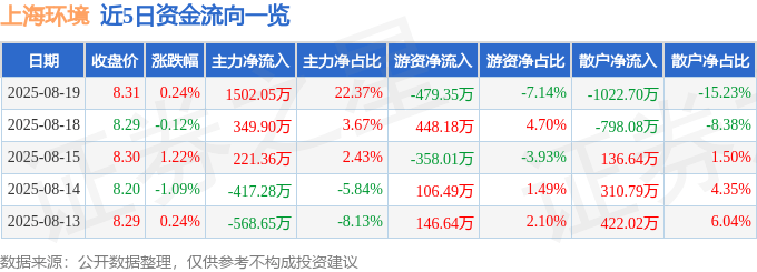 股票行情快报:上海环境(601200)8月19日主力资金净买入1502.05万元