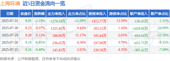 股票行情快报:上海环境(601200)7月31日主力资金净卖出1279.34万元