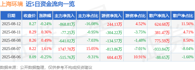 股票行情快报:上海环境(601200)8月12日主力资金净卖出868.81万元
