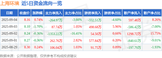 股票行情快报:上海环境(601200)9月4日主力资金净卖出264.97万元