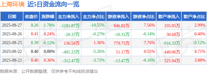 股票行情快报:上海环境(601200)8月27日主力资金净卖出1181.87万元