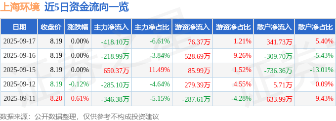 股票行情快报：上海环境（601200）9月17日主力资金净卖出418.10万元