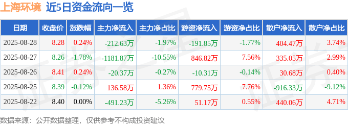 股票行情快报:上海环境(601200)8月28日主力资金净卖出212.63万元