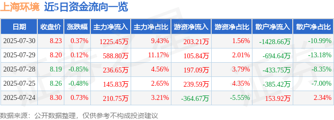 股票行情快报:上海环境(601200)7月30日主力资金净买入1225.45万元