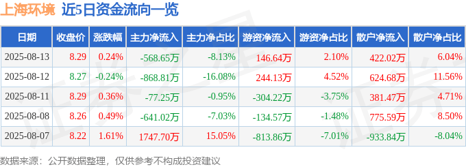 股票行情快报:上海环境(601200)8月13日主力资金净卖出568.65万元