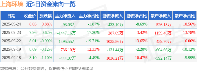 股票行情快报:上海环境(601200)9月24日主力资金净卖出93.03万元