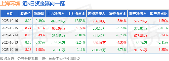 股票行情快报:上海环境(601200)10月16日主力资金净卖出873.78万元