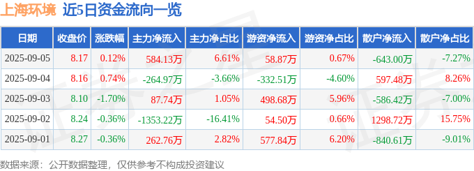 股票行情快报：上海环境（601200）9月5日主力资金净买入584.13万元