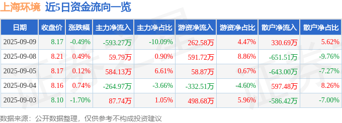 股票行情快报：上海环境（601200）9月9日主力资金净卖出593.27万元