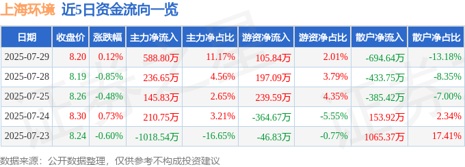 股票行情快报:上海环境(601200)7月29日主力资金净买入588.80万元