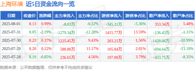 股票行情快报:上海环境(601200)8月1日主力资金净卖出8.03万元