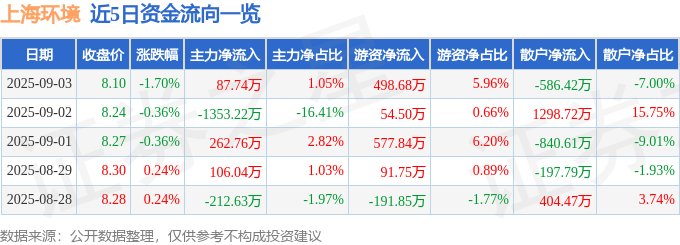 股票行情快报:上海环境(601200)9月3日主力资金净买入87.74万元