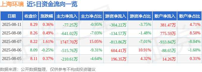 股票行情快报：上海环境（601200）8月11日主力资金净卖出77.25万元