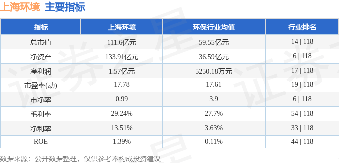 股票行情快报：上海环境（601200）8月11日主力资金净卖出77.25万元