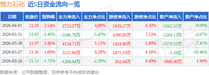 股票行情快报：恒力石化（600346）4月1日主力资金净买入2723.27万元