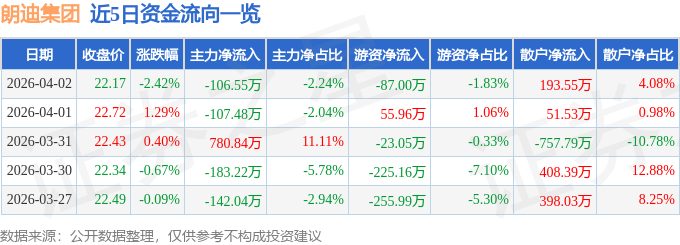 股票行情快报：朗迪集团（603726）4月2日主力资金净卖出106.55万元