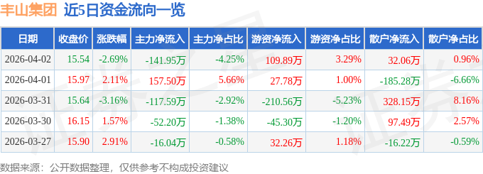 股票行情快报：丰山集团（603810）4月2日主力资金净卖出141.95万元