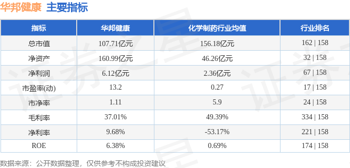 股票行情快报：华邦健康（002004）3月10日主力资金净买入1207.03万元
