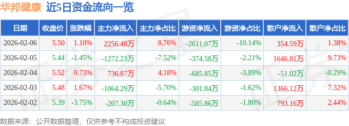 股票行情快报：华邦健康（002004）2月6日主力资金净买入2256.48万元
