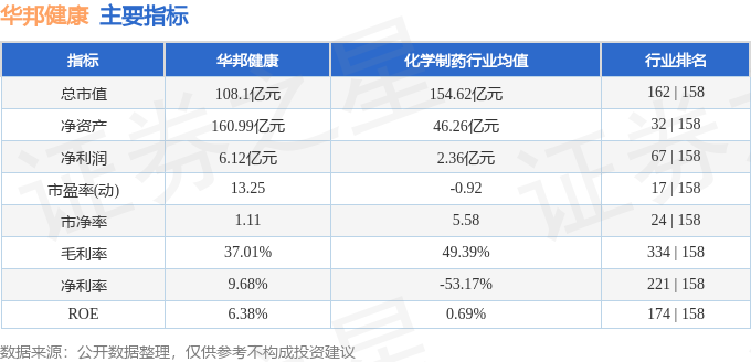 股票行情快报：华邦健康（002004）3月11日主力资金净卖出302.58万元