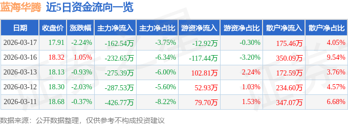 股票行情快报：蓝海华腾（300484）3月17日主力资金净卖出162.54万元