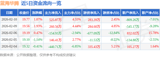 股票行情快报：蓝海华腾（300484）2月10日主力资金净买入525.87万元
