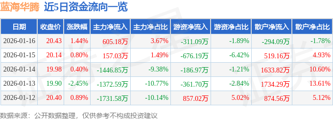 股票行情快报：蓝海华腾（300484）1月16日主力资金净买入605.18万元