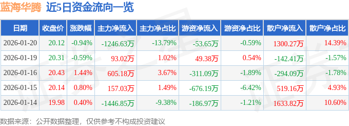 股票行情快报：蓝海华腾（300484）1月20日主力资金净卖出1246.63万元