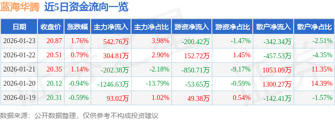 股票行情快报：蓝海华腾（300484）1月23日主力资金净买入542.76万元
