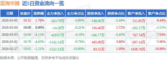 股票行情快报：蓝海华腾（300484）3月5日主力资金净卖出363.79万元