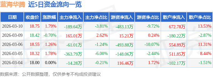 股票行情快报：蓝海华腾（300484）3月10日主力资金净卖出189.64万元