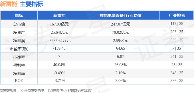 股票行情快报：新雷能（300593）3月6日主力资金净卖出765.34万元