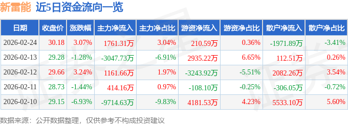 股票行情快报：新雷能（300593）2月24日主力资金净买入1761.31万元