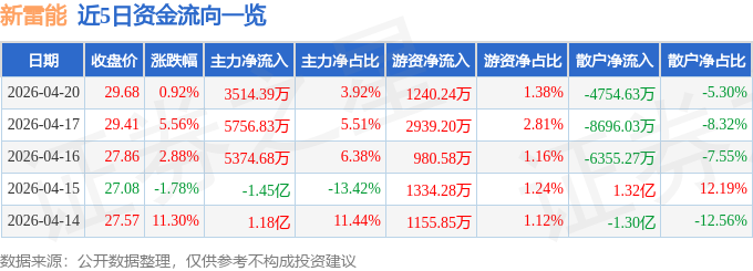股票行情快报：新雷能（300593）4月20日主力资金净买入3514.39万元