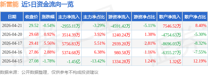 股票行情快报：新雷能（300593）4月21日主力资金净卖出2955.11万元