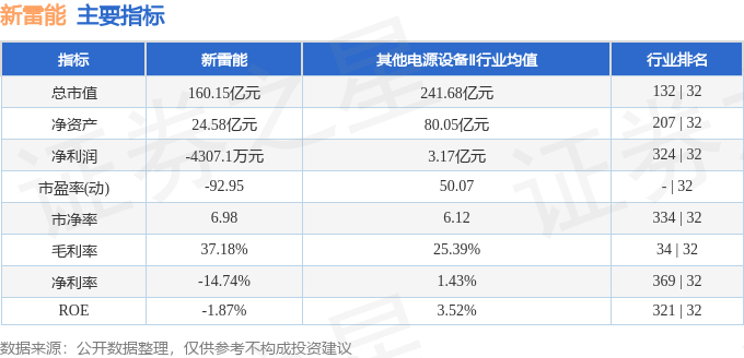 股票行情快报：新雷能（300593）4月21日主力资金净卖出2955.11万元