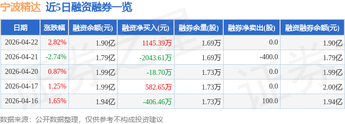 宁波精达（603088）4月22日主力资金净买入12.84万元