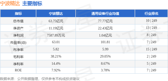 股票行情快报：宁波精达（603088）3月25日主力资金净卖出2513.26万元