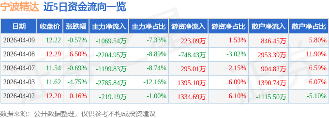 股票行情快报：宁波精达（603088）4月9日主力资金净卖出1069.54万元