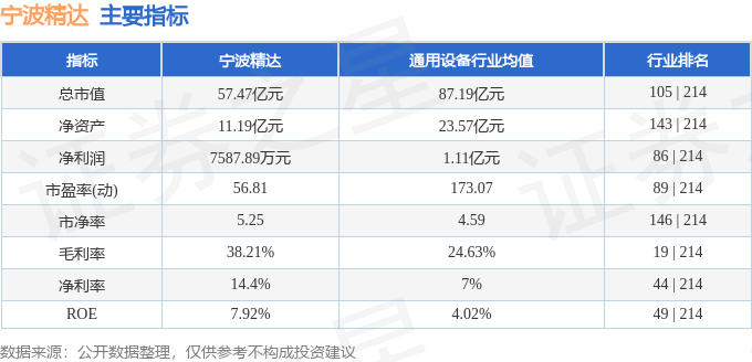 股票行情快报：宁波精达（603088）2月6日主力资金净买入26.83万元