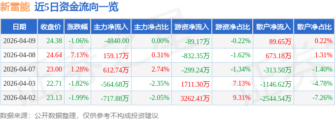 股票行情快报：新雷能（300593）4月9日主力资金净卖出4840.00元