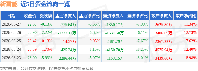 股票行情快报：新雷能（300593）3月27日主力资金净卖出775.64万元