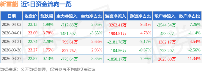 股票行情快报：新雷能（300593）4月2日主力资金净卖出717.88万元