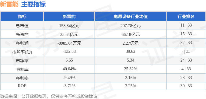 股票行情快报：新雷能（300593）2月13日主力资金净卖出3047.73万元