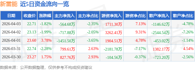 股票行情快报：新雷能（300593）4月3日主力资金净卖出564.68万元