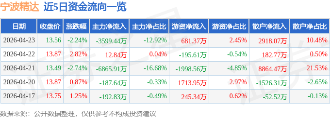 股票行情快报：宁波精达（603088）4月23日主力资金净卖出3599.44万元