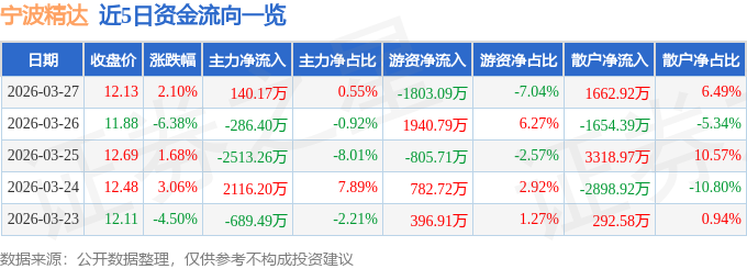 股票行情快报：宁波精达（603088）3月27日主力资金净买入140.17万元