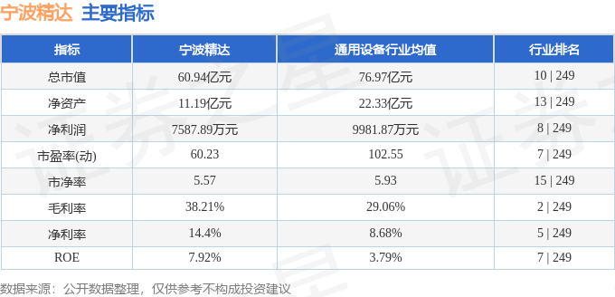 股票行情快报：宁波精达（603088）3月27日主力资金净买入140.17万元