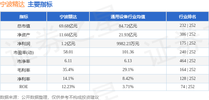 股票行情快报：宁波精达（603088）4月20日主力资金净卖出187.64万元