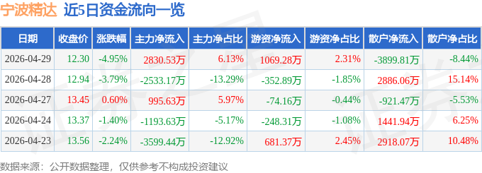 宁波精达（603088）4月29日主力资金净买入2830.53万元